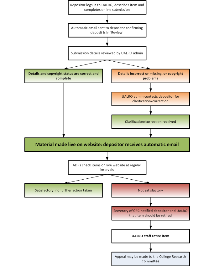 Submission procedure flowchart